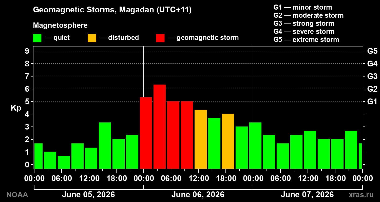 Geomagnetic index Kp for 3 days