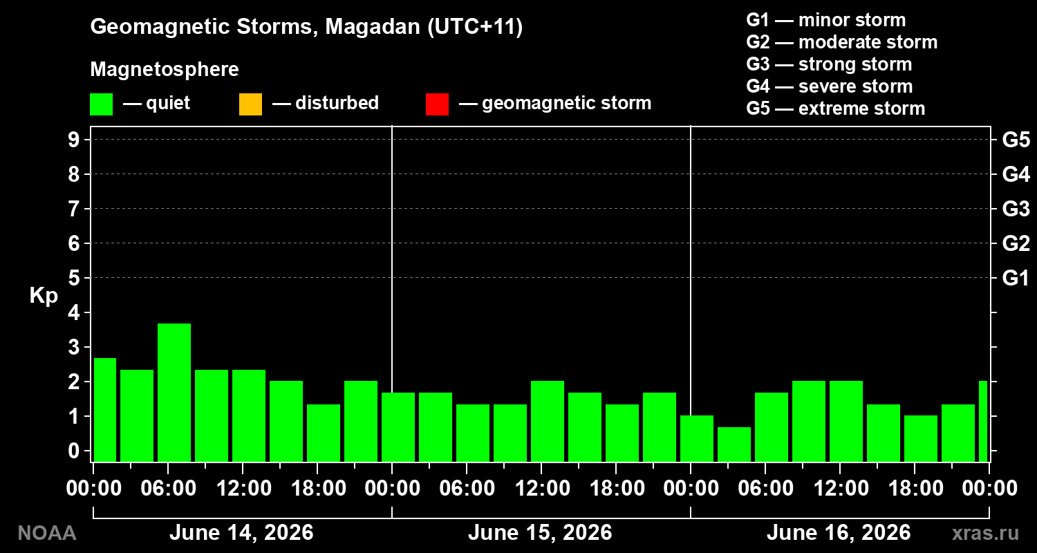 Geomagnetic index Kp for 3 days