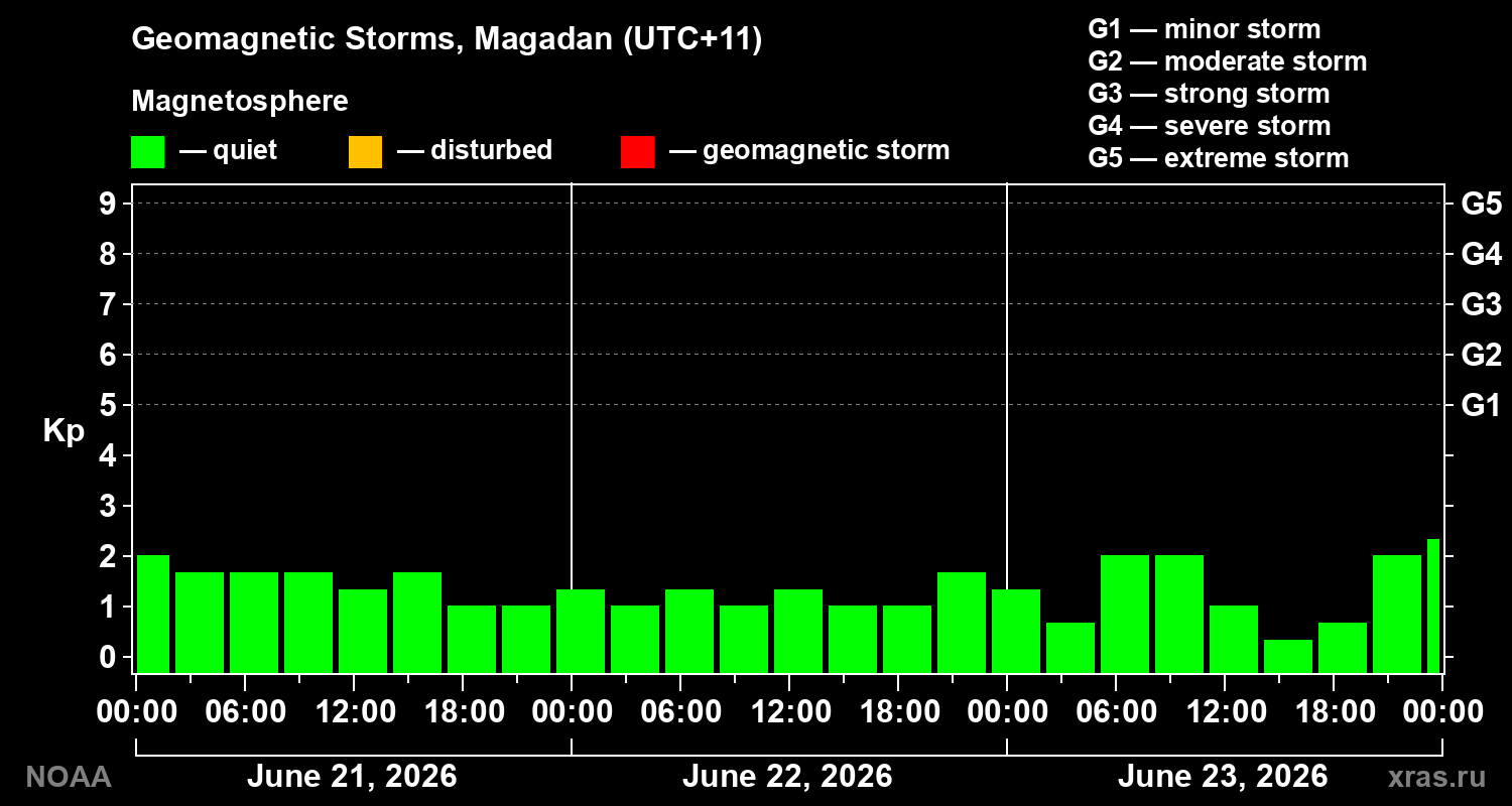 Geomagnetic index Kp for 3 days