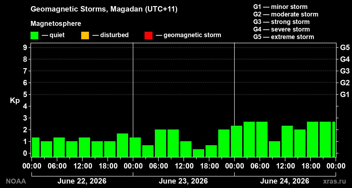 Geomagnetic index Kp for 3 days