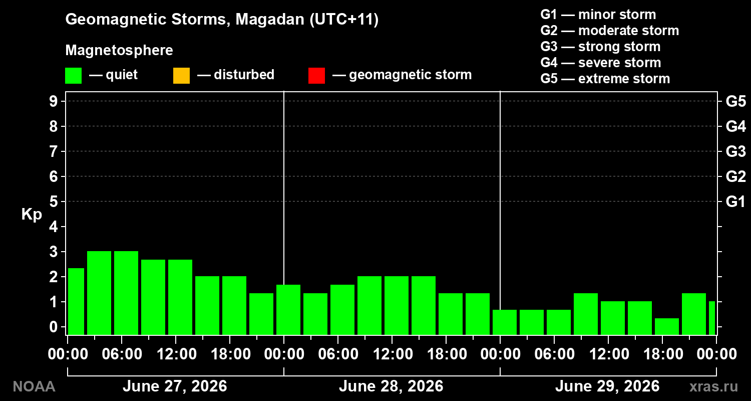Geomagnetic index Kp for 3 days