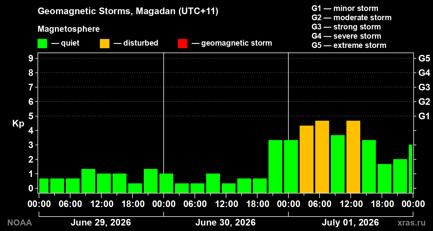 Geomagnetic index Kp for 3 days