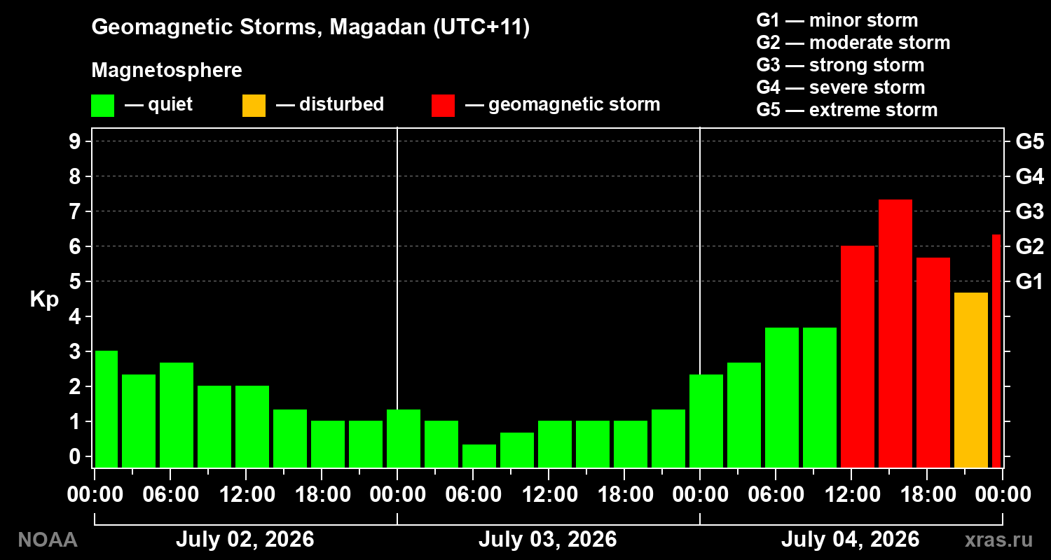 Geomagnetic index Kp for 3 days