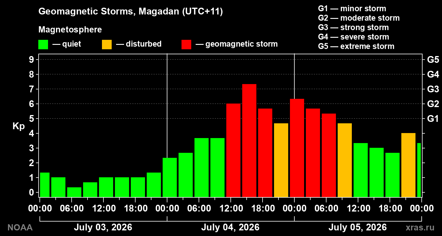 Geomagnetic index Kp for 3 days