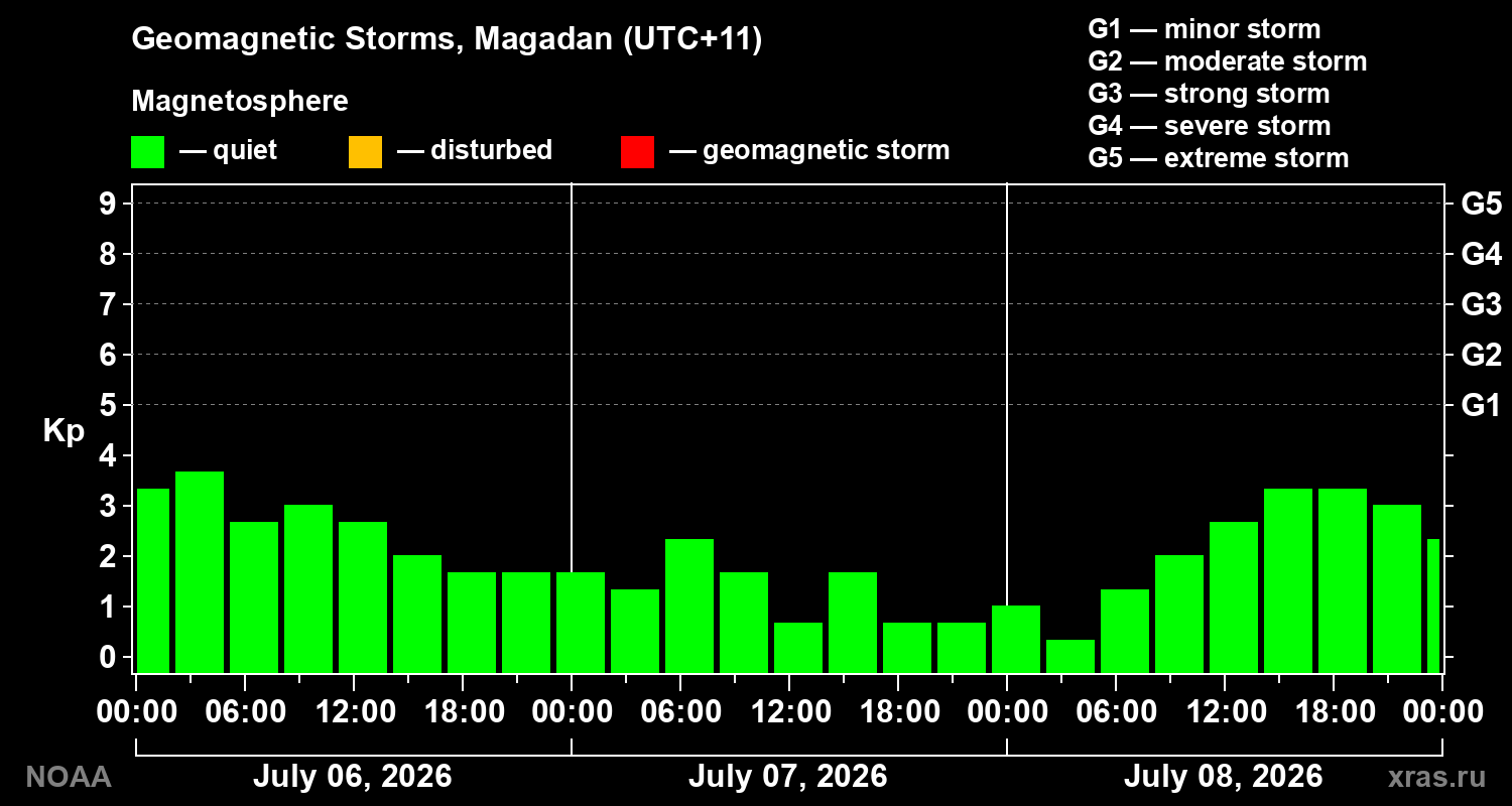 Geomagnetic index Kp for 3 days