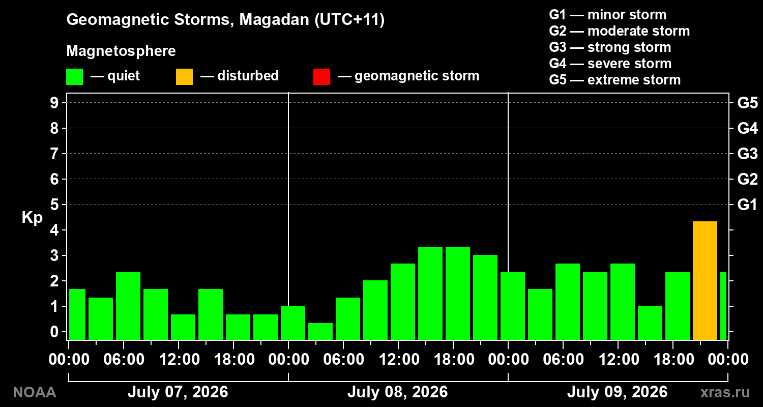 Geomagnetic index Kp for 3 days