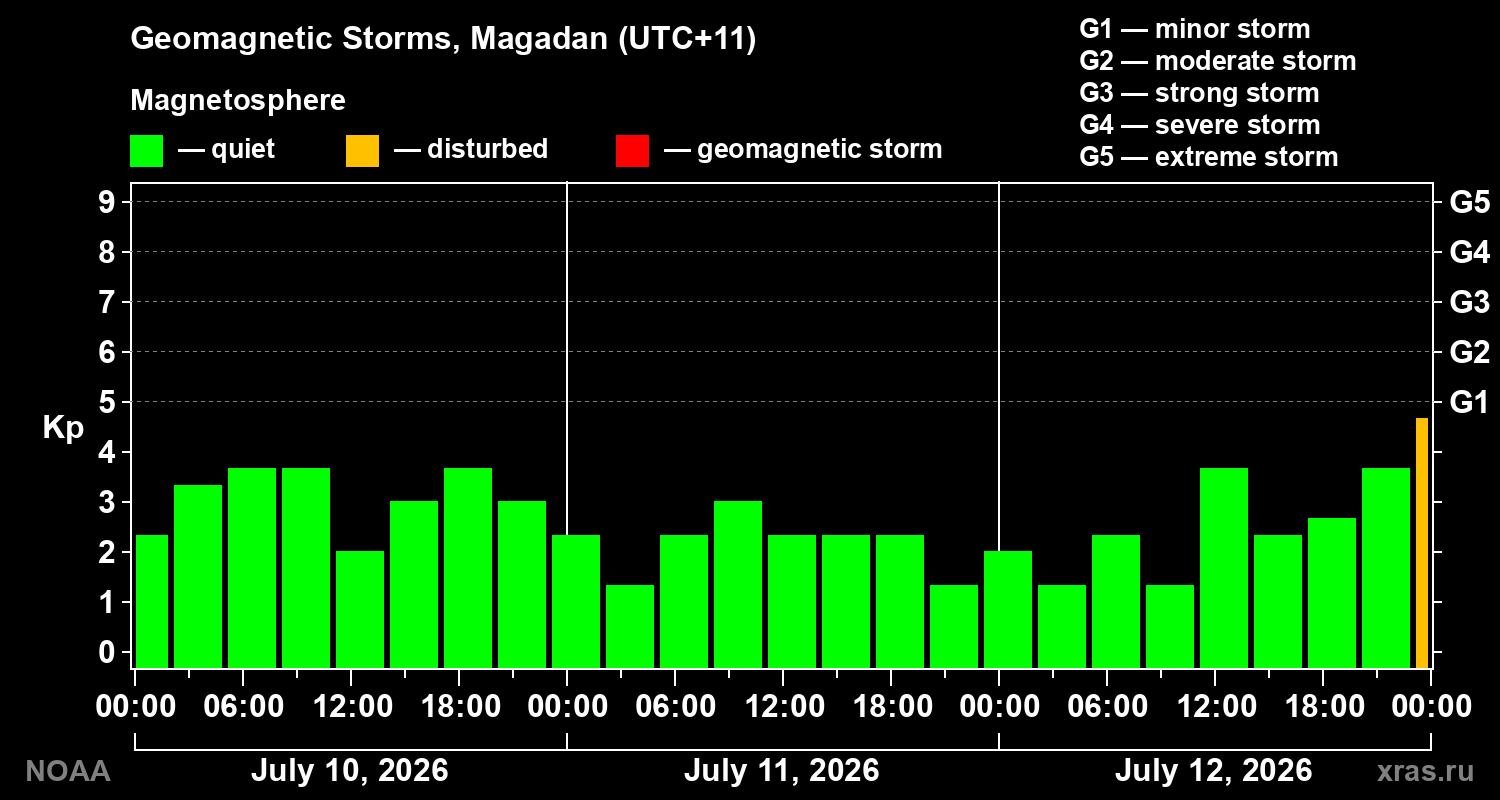 Geomagnetic index Kp for 3 days