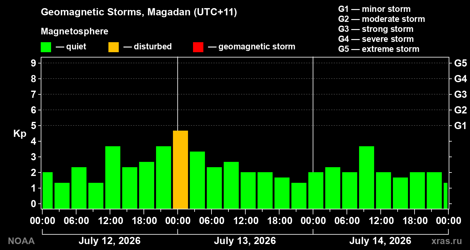 Geomagnetic index Kp for 3 days