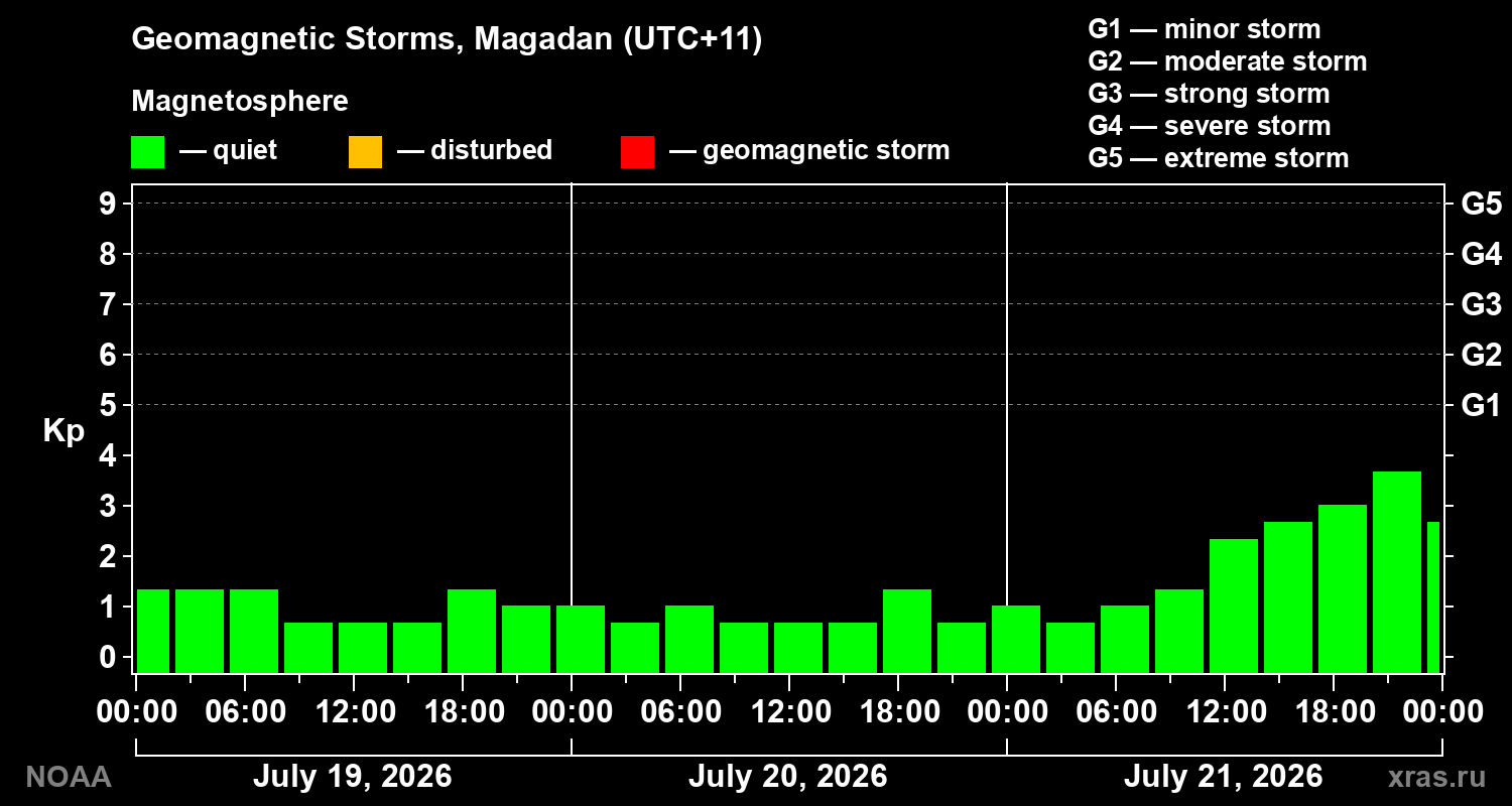 Geomagnetic index Kp for 3 days