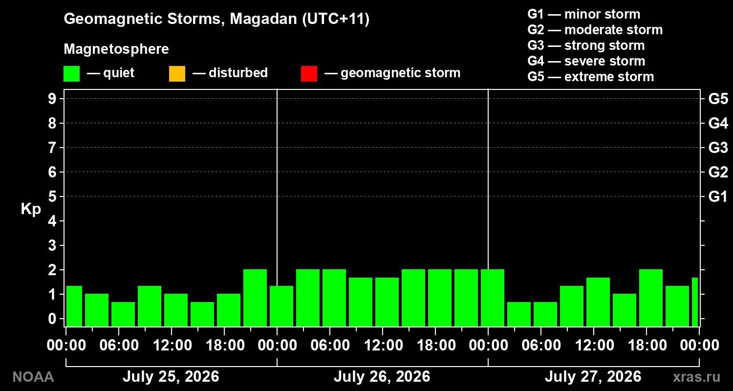 Geomagnetic index Kp for 3 days