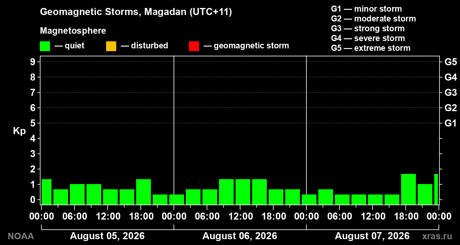 Geomagnetic index Kp for 3 days