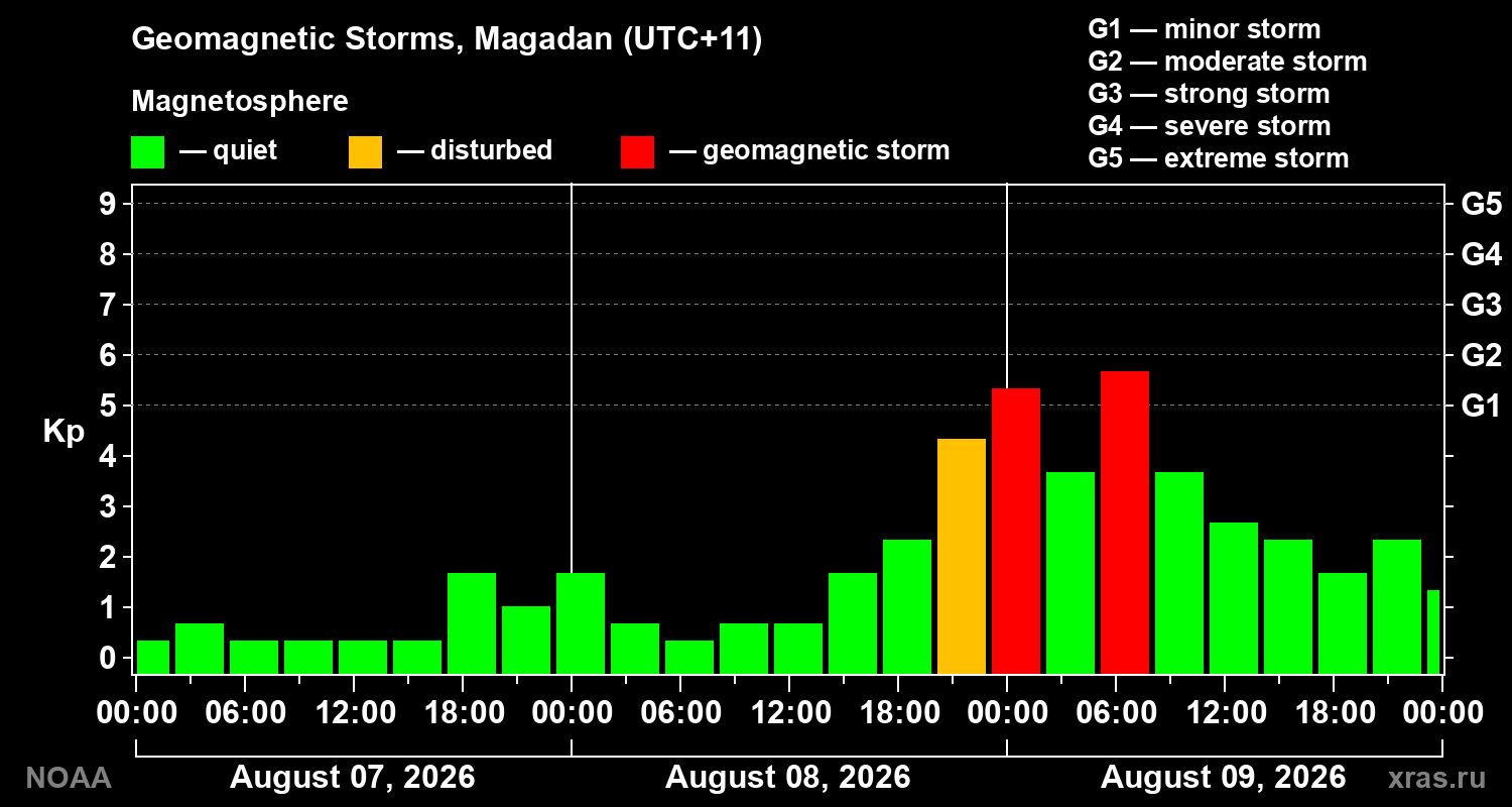 Geomagnetic index Kp for 3 days