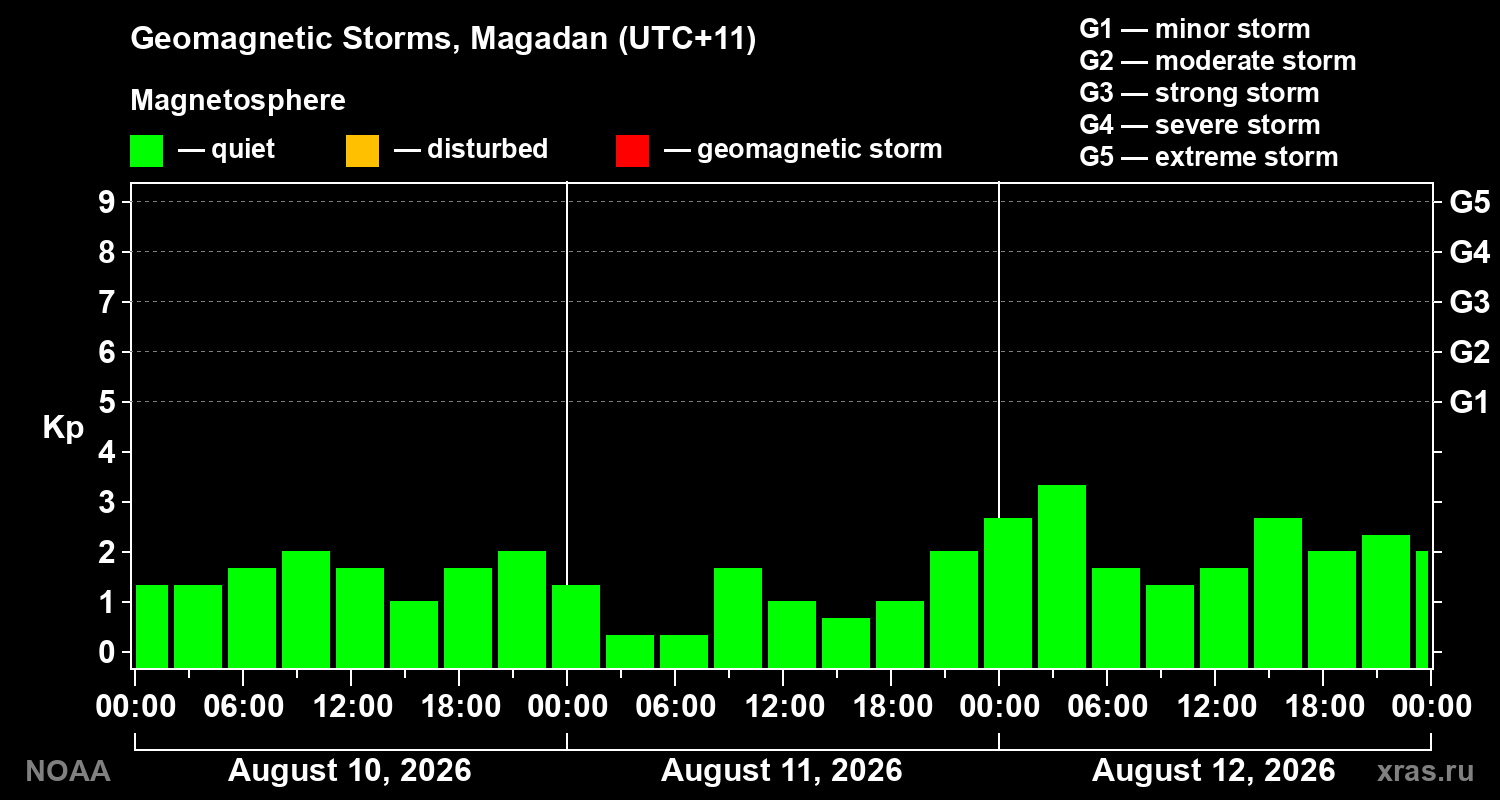 Geomagnetic index Kp for 3 days