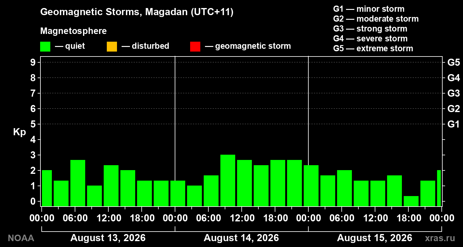 Geomagnetic index Kp for 3 days
