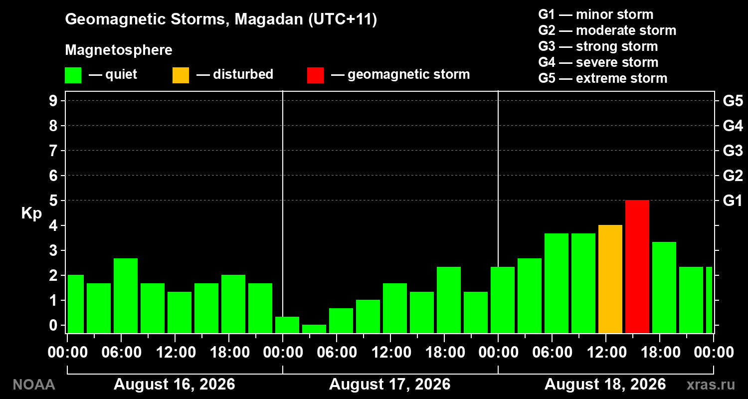 Geomagnetic index Kp for 3 days