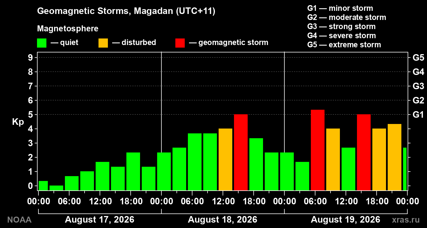Geomagnetic index Kp for 3 days