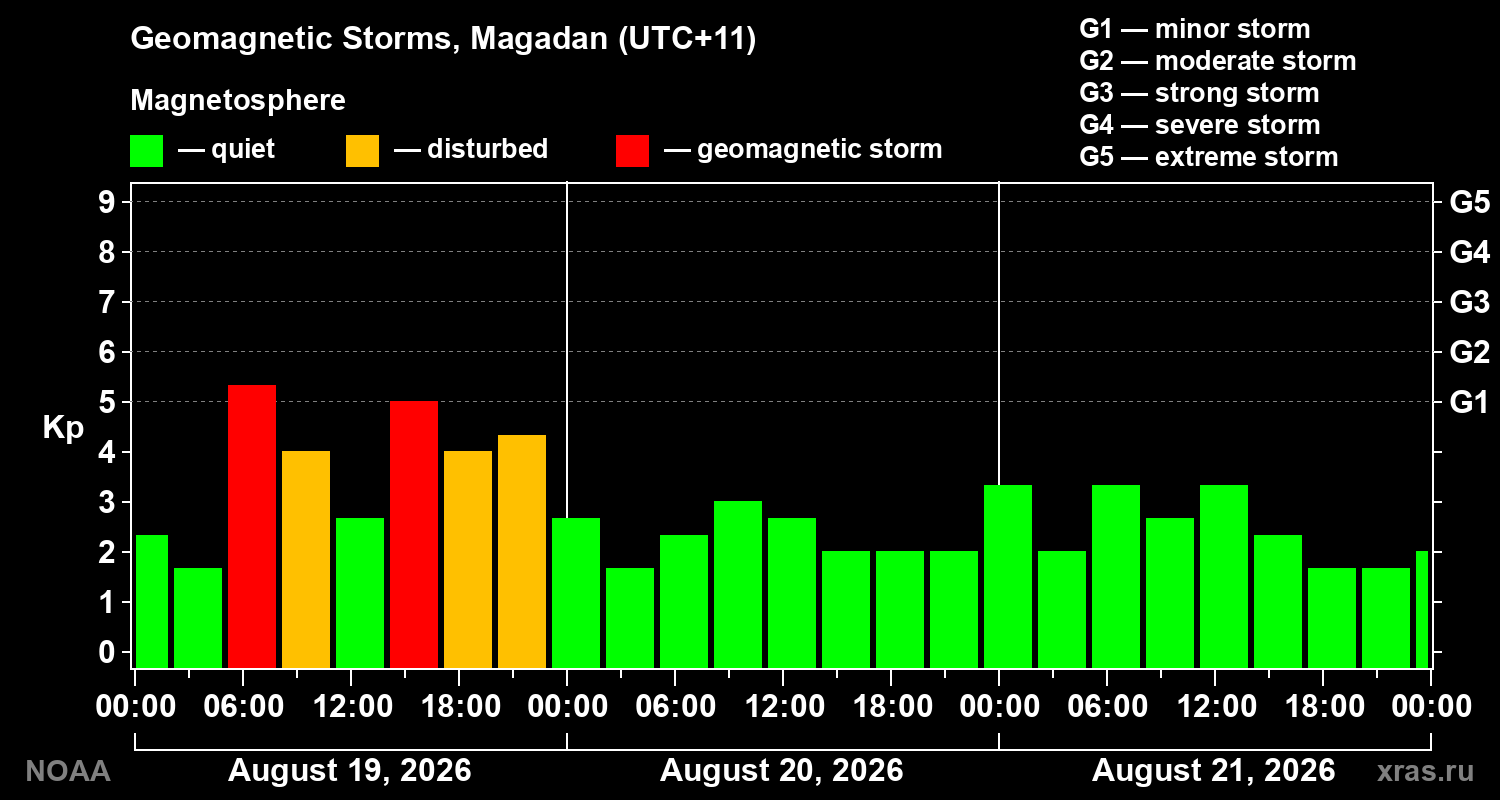 Geomagnetic index Kp for 3 days