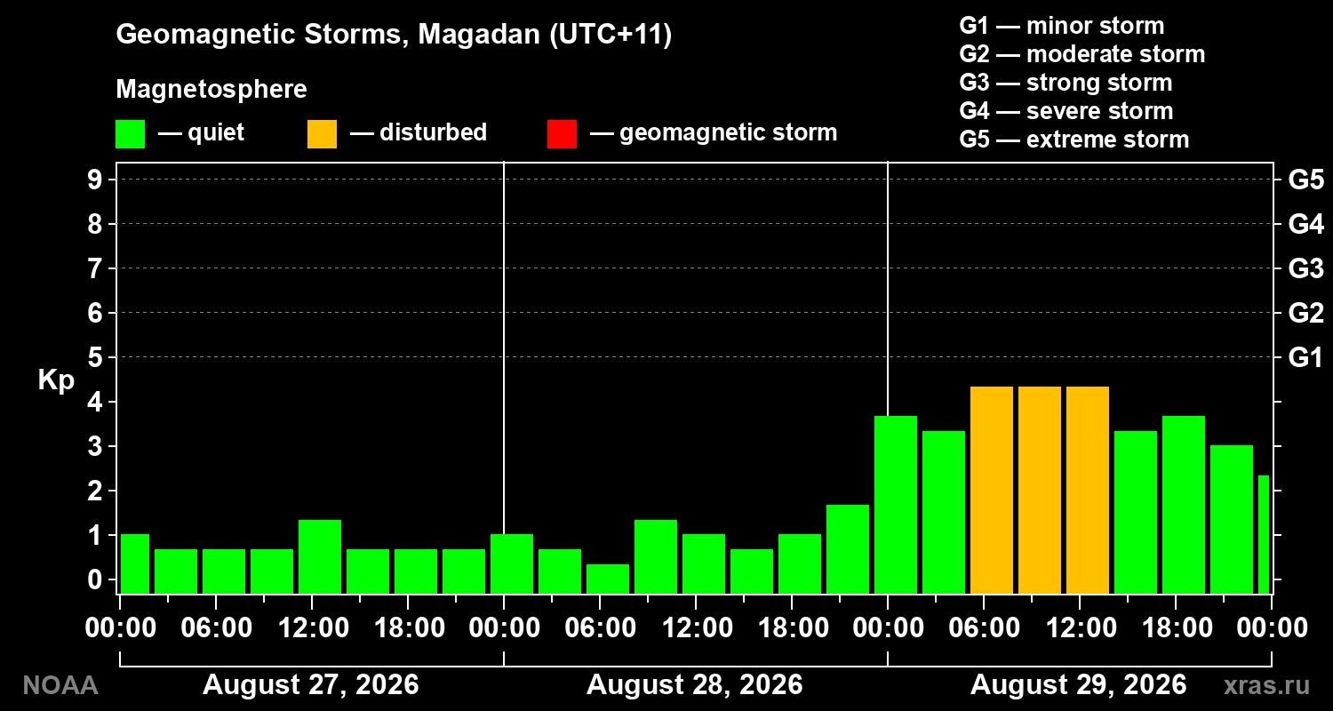 Geomagnetic index Kp for 3 days