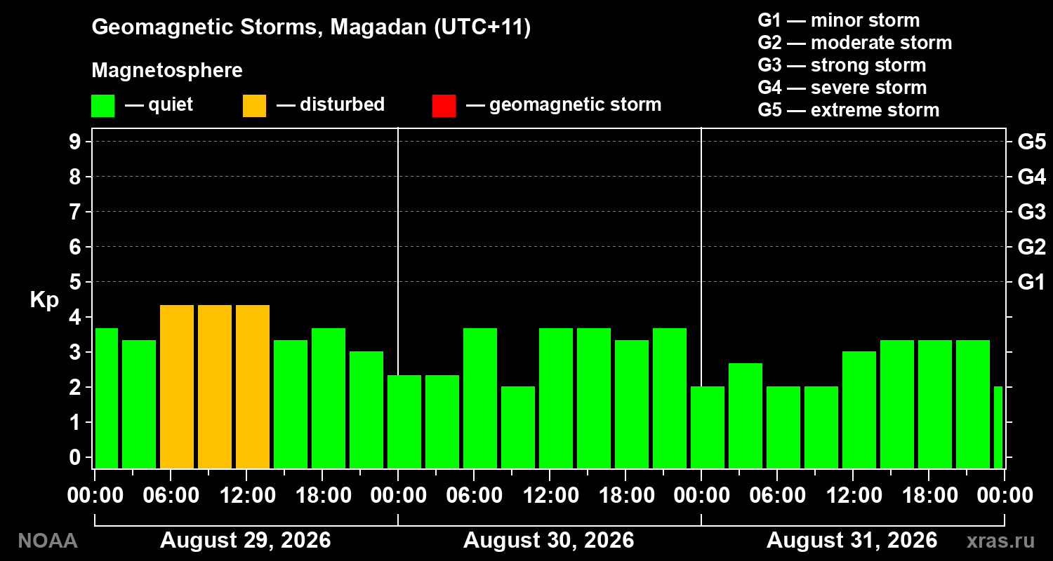 Geomagnetic index Kp for 3 days