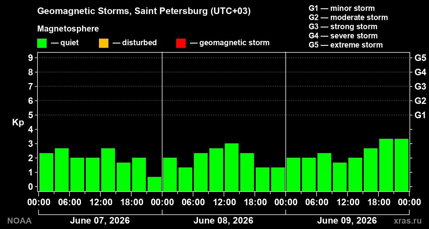 Geomagnetic index Kp for 3 days
