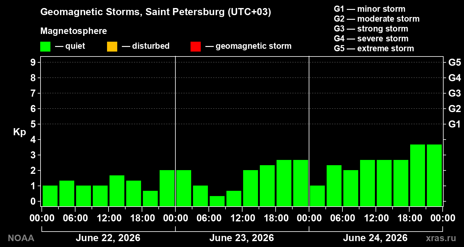 Geomagnetic index Kp for 3 days