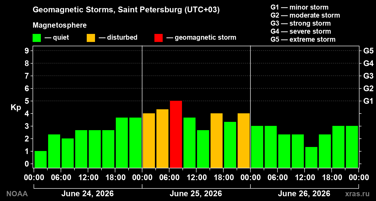 Geomagnetic index Kp for 3 days