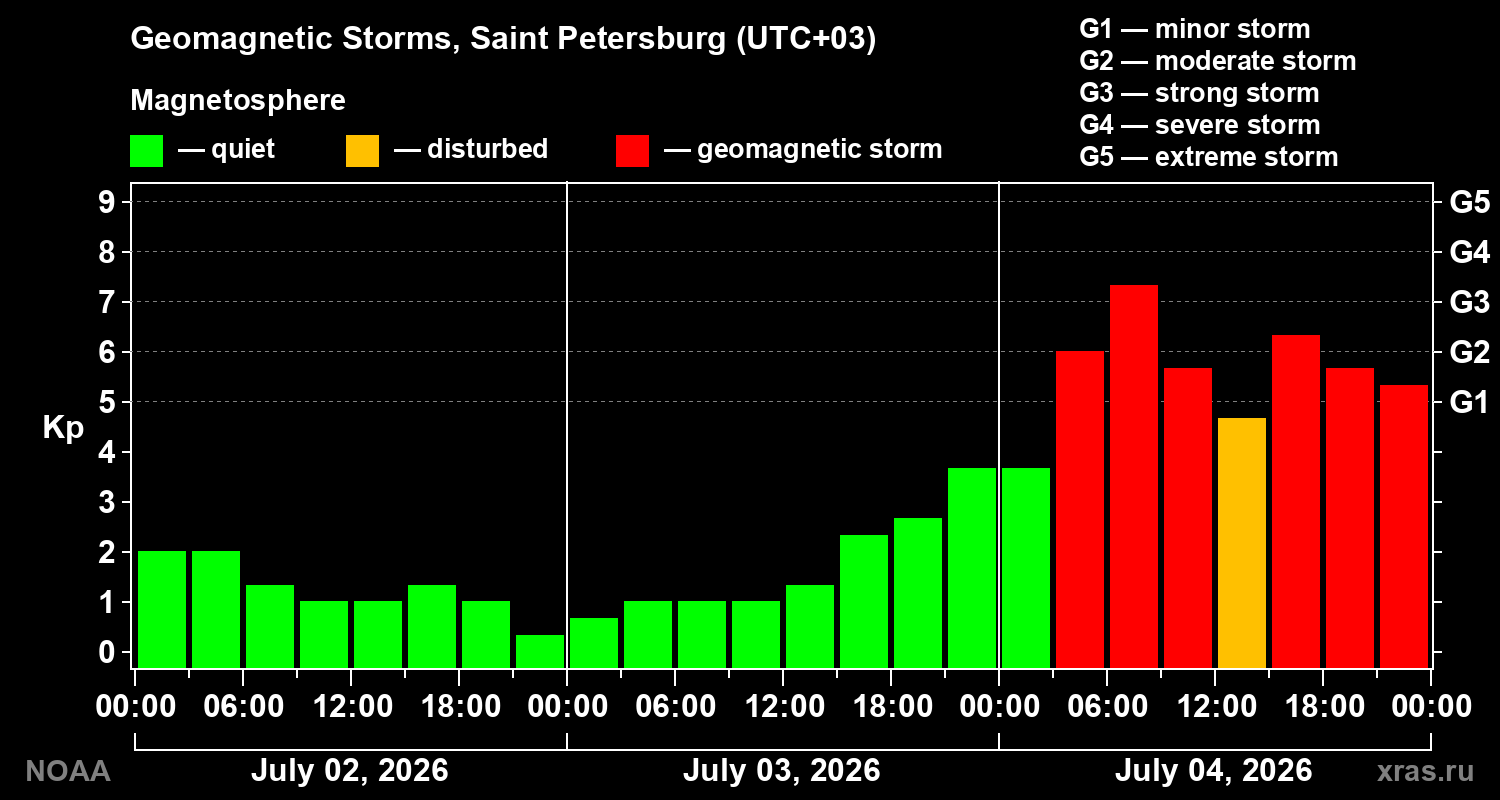Geomagnetic index Kp for 3 days