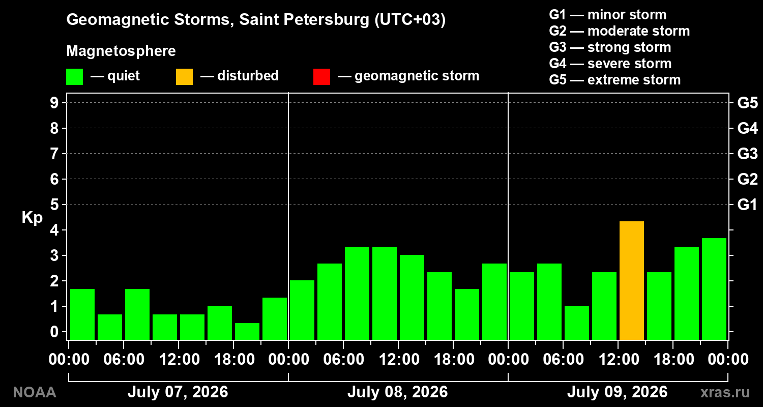 Geomagnetic index Kp for 3 days