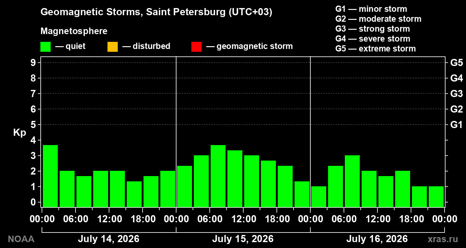 Geomagnetic index Kp for 3 days