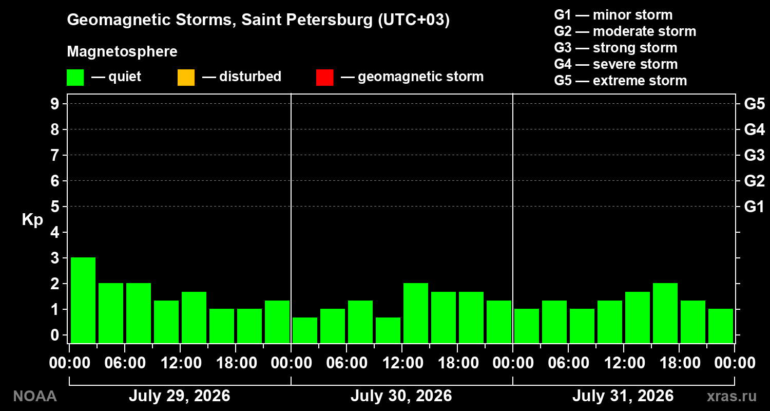 Geomagnetic index Kp for 3 days