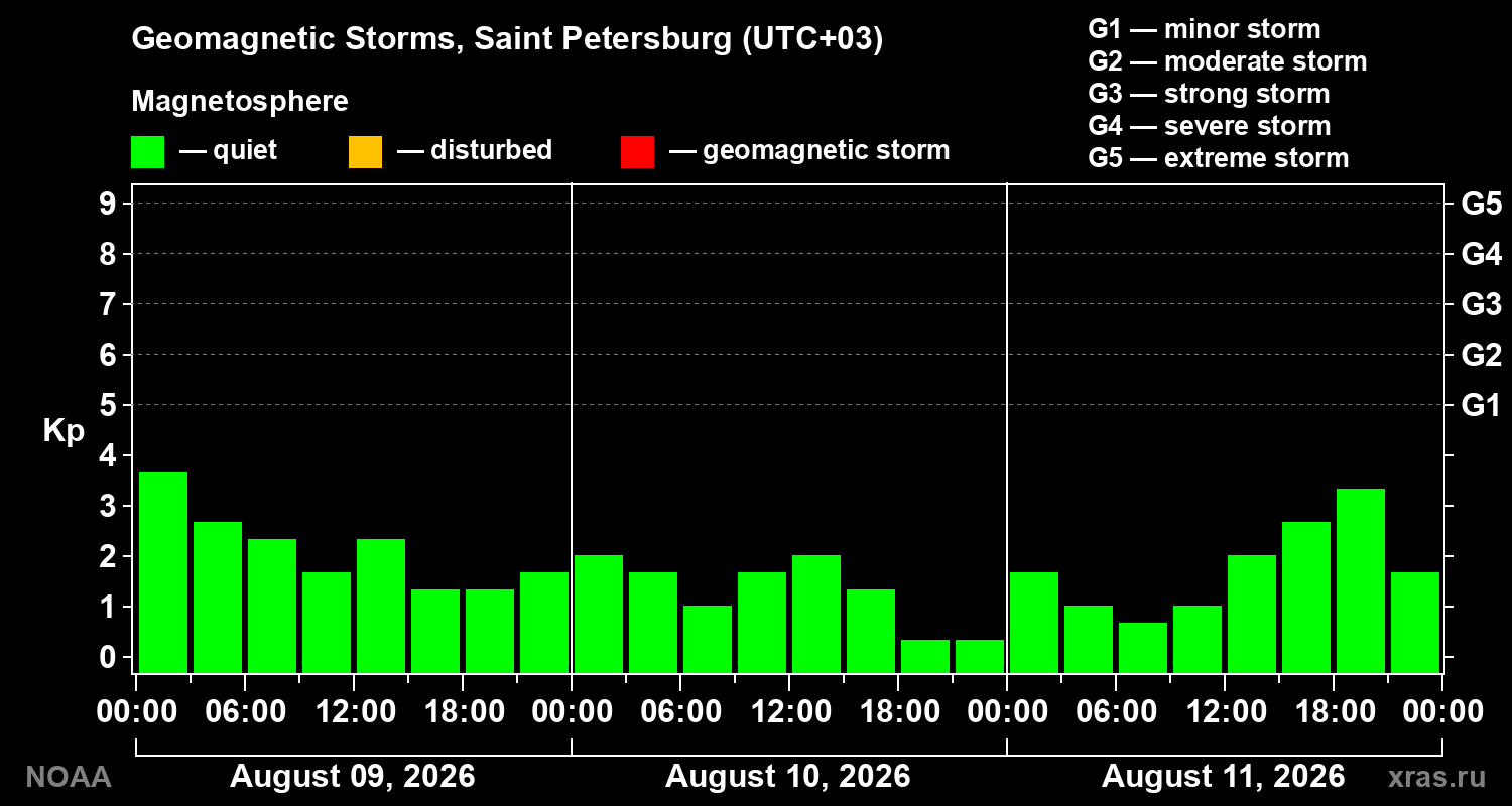 Geomagnetic index Kp for 3 days