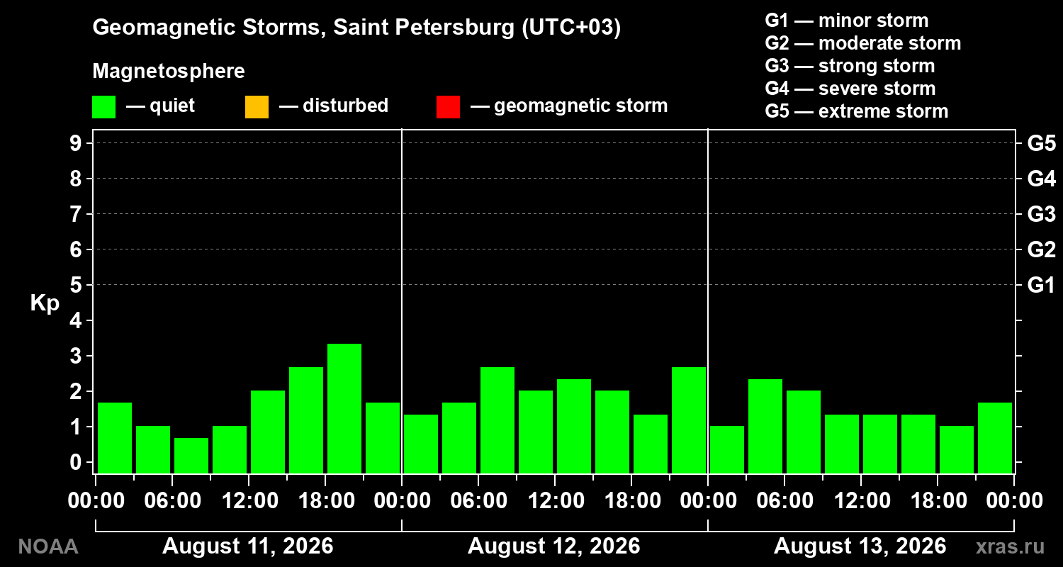 Geomagnetic index Kp for 3 days