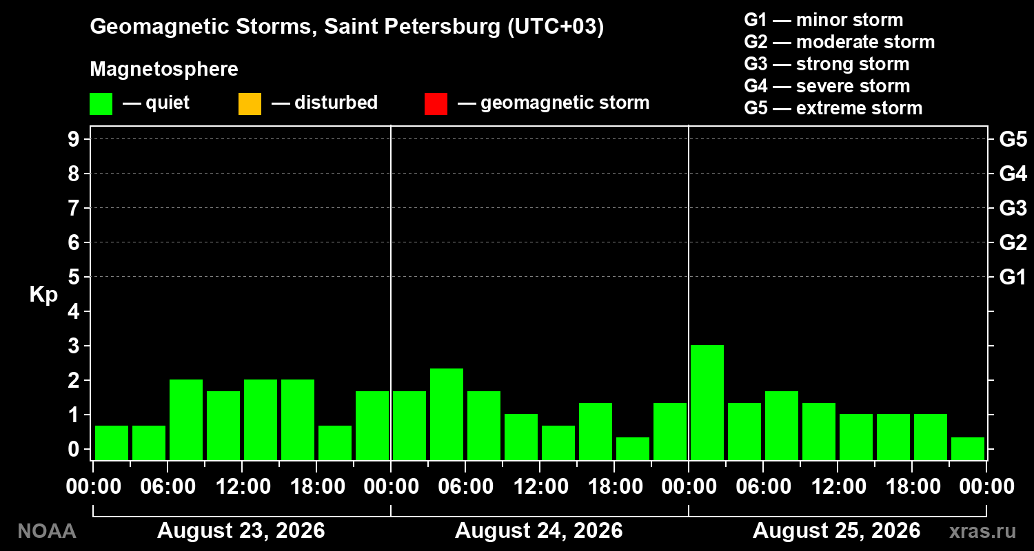 Geomagnetic index Kp for 3 days