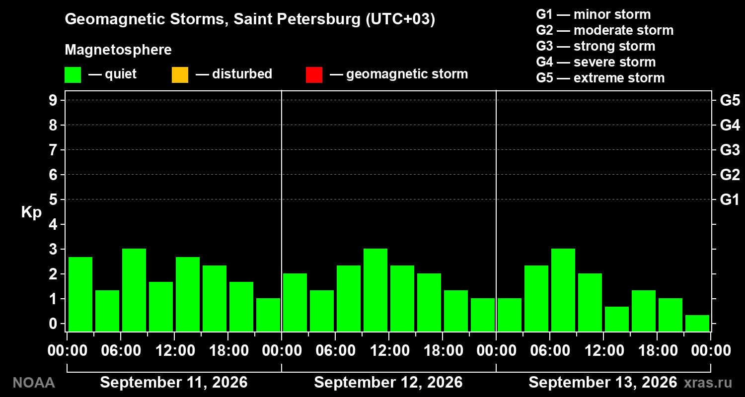 Geomagnetic index Kp for 3 days