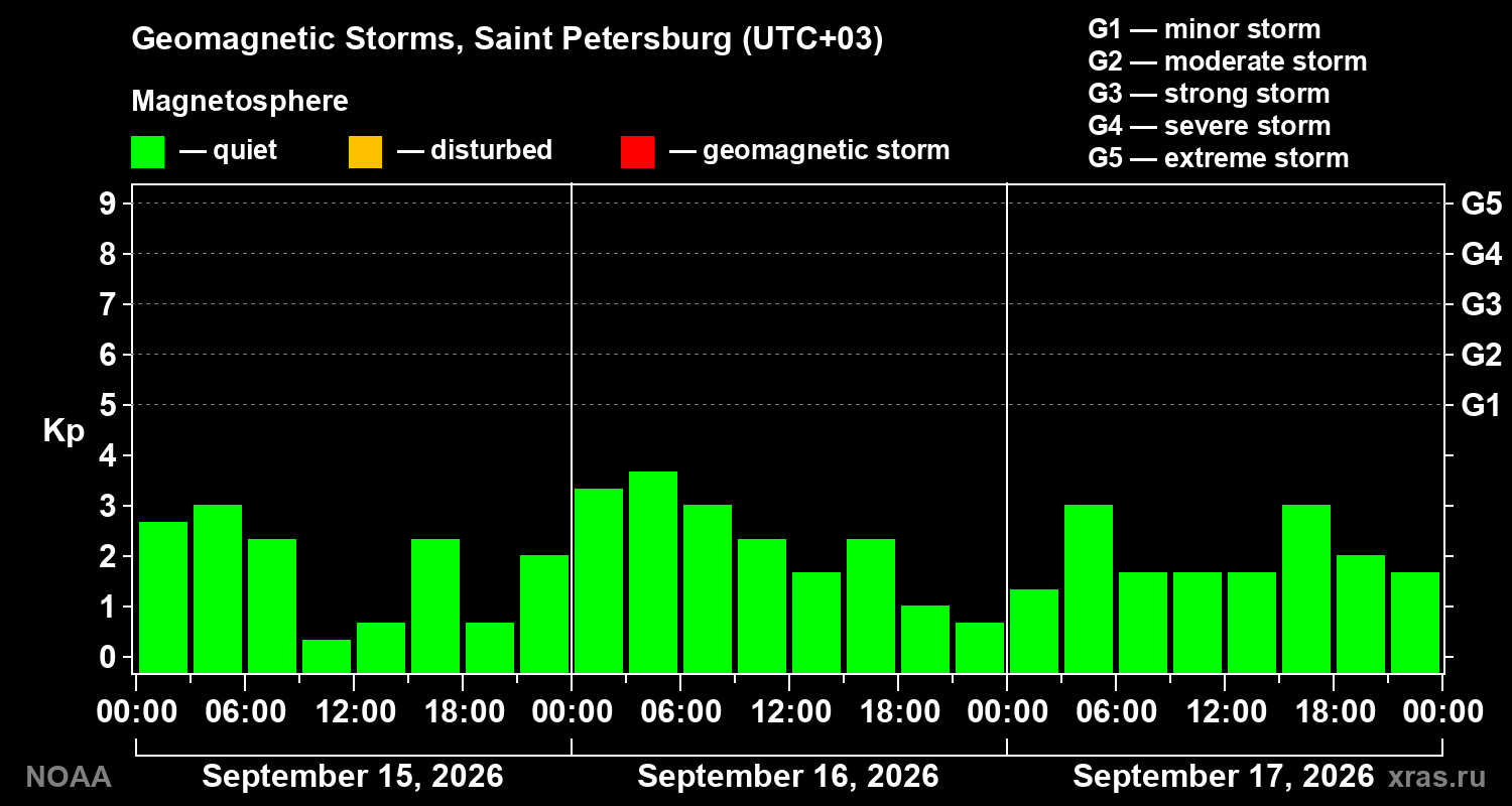 Geomagnetic index Kp for 3 days