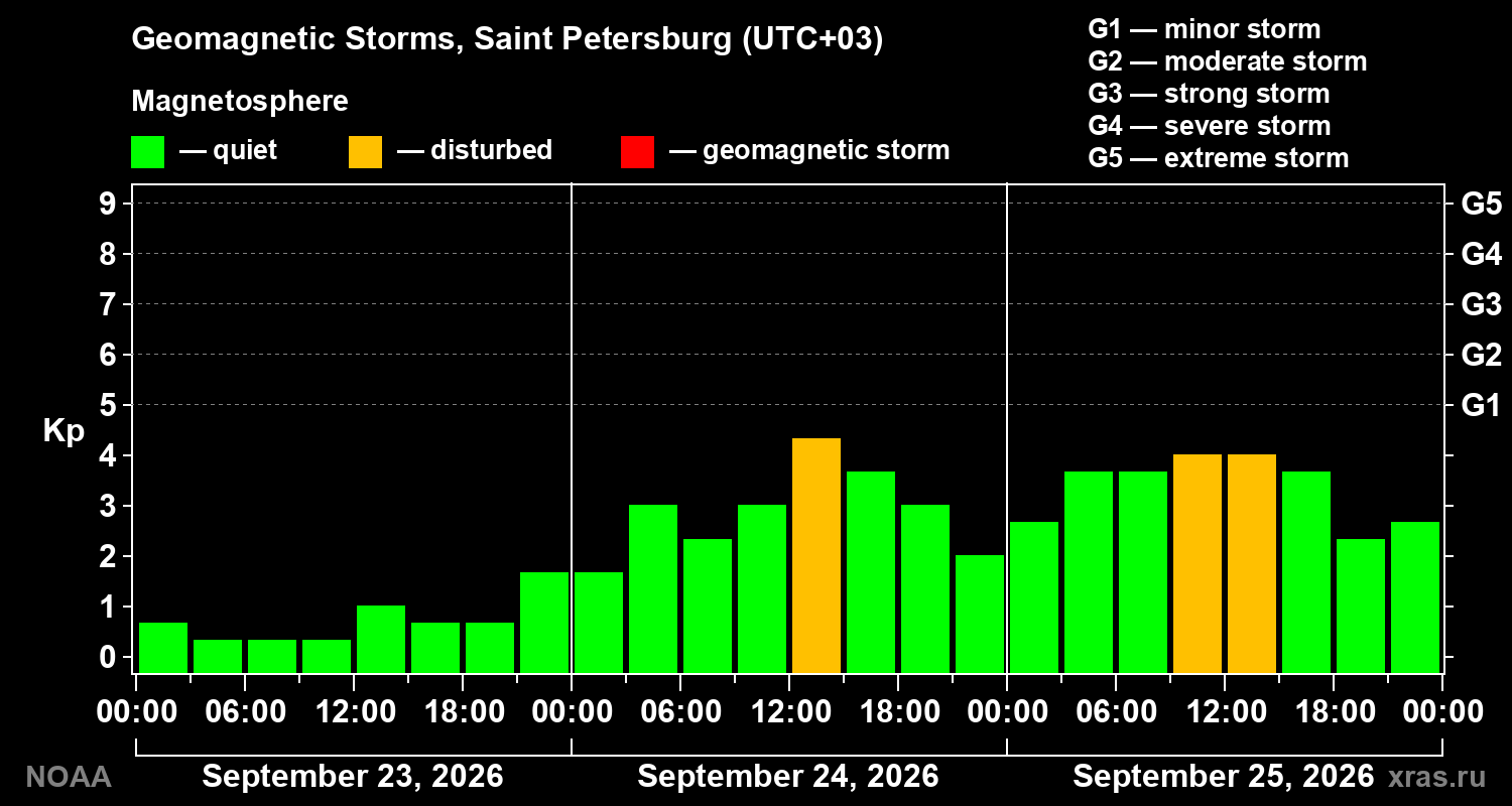 Geomagnetic index Kp for 3 days