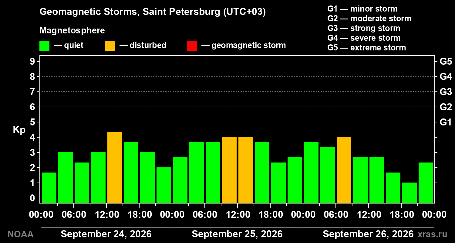 Geomagnetic index Kp for 3 days