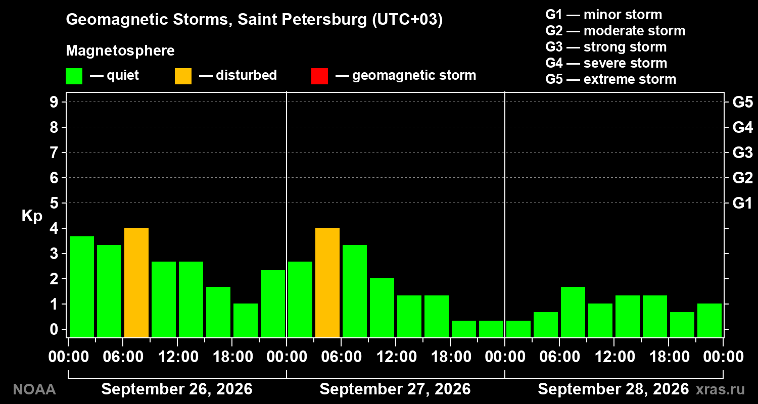 Geomagnetic index Kp for 3 days