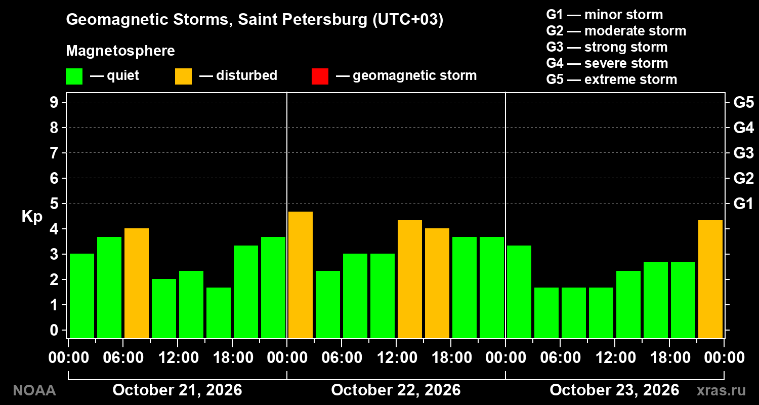 Geomagnetic index Kp for 3 days