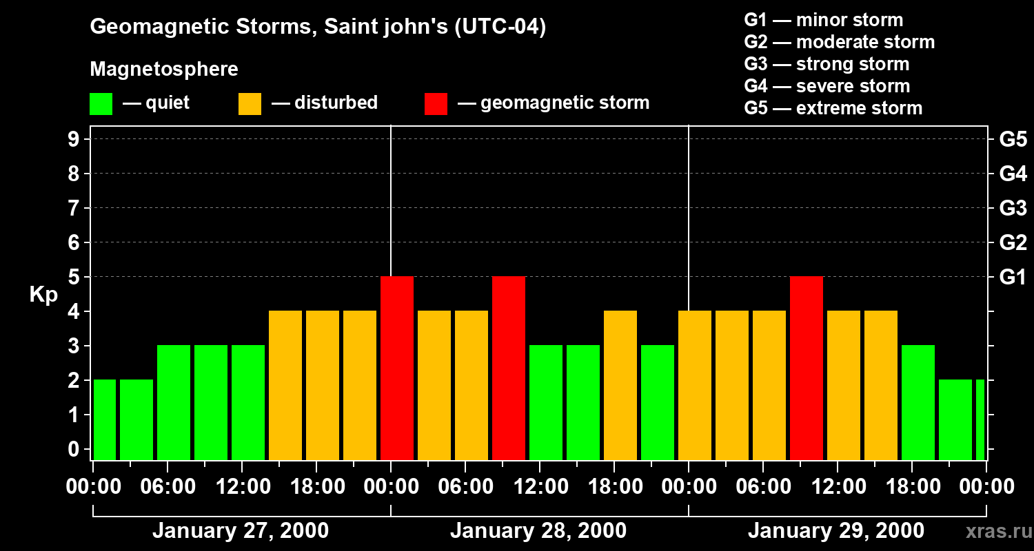 Changes in the geomagnetic index Kp