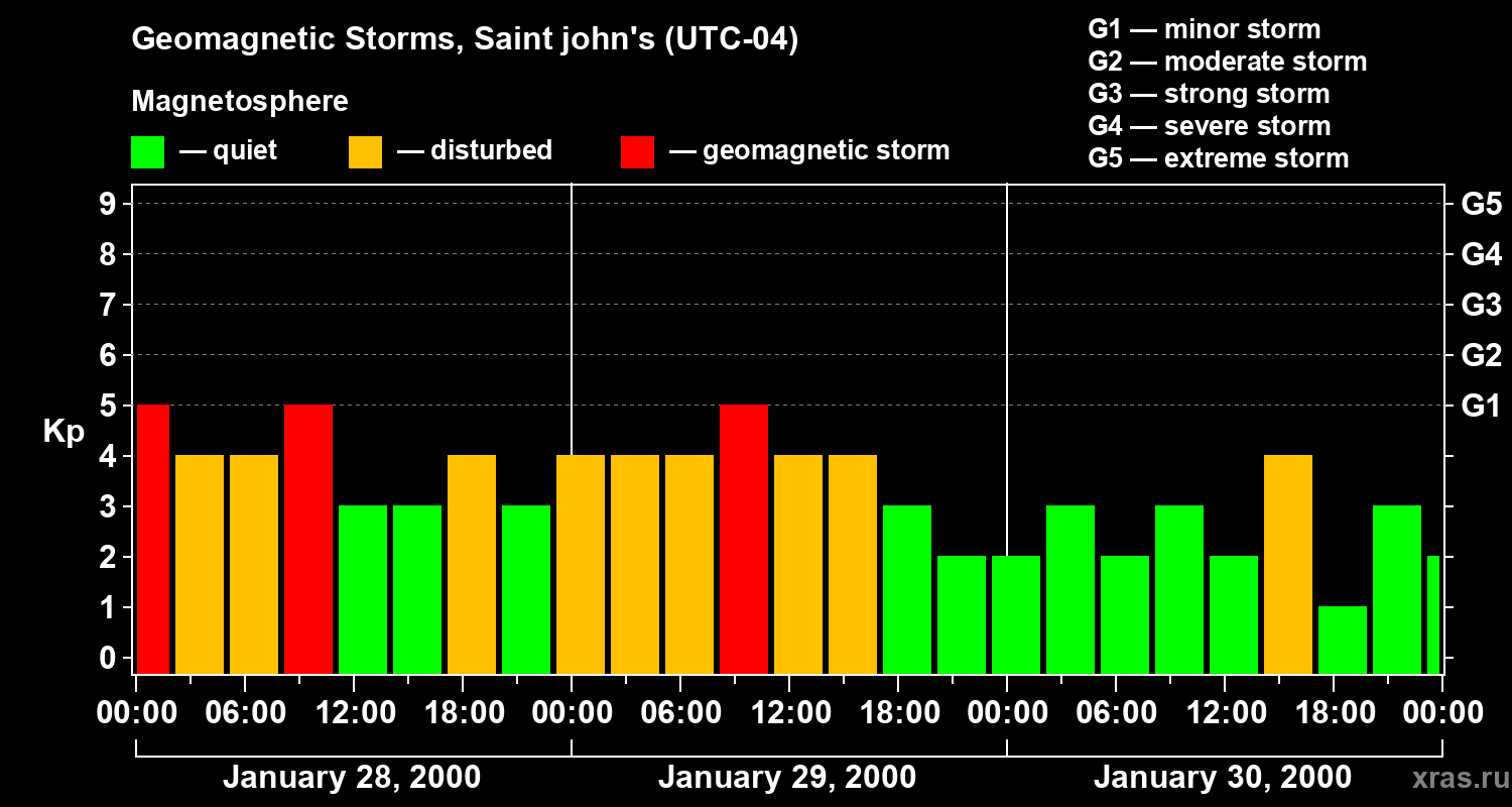 Changes in the geomagnetic index Kp