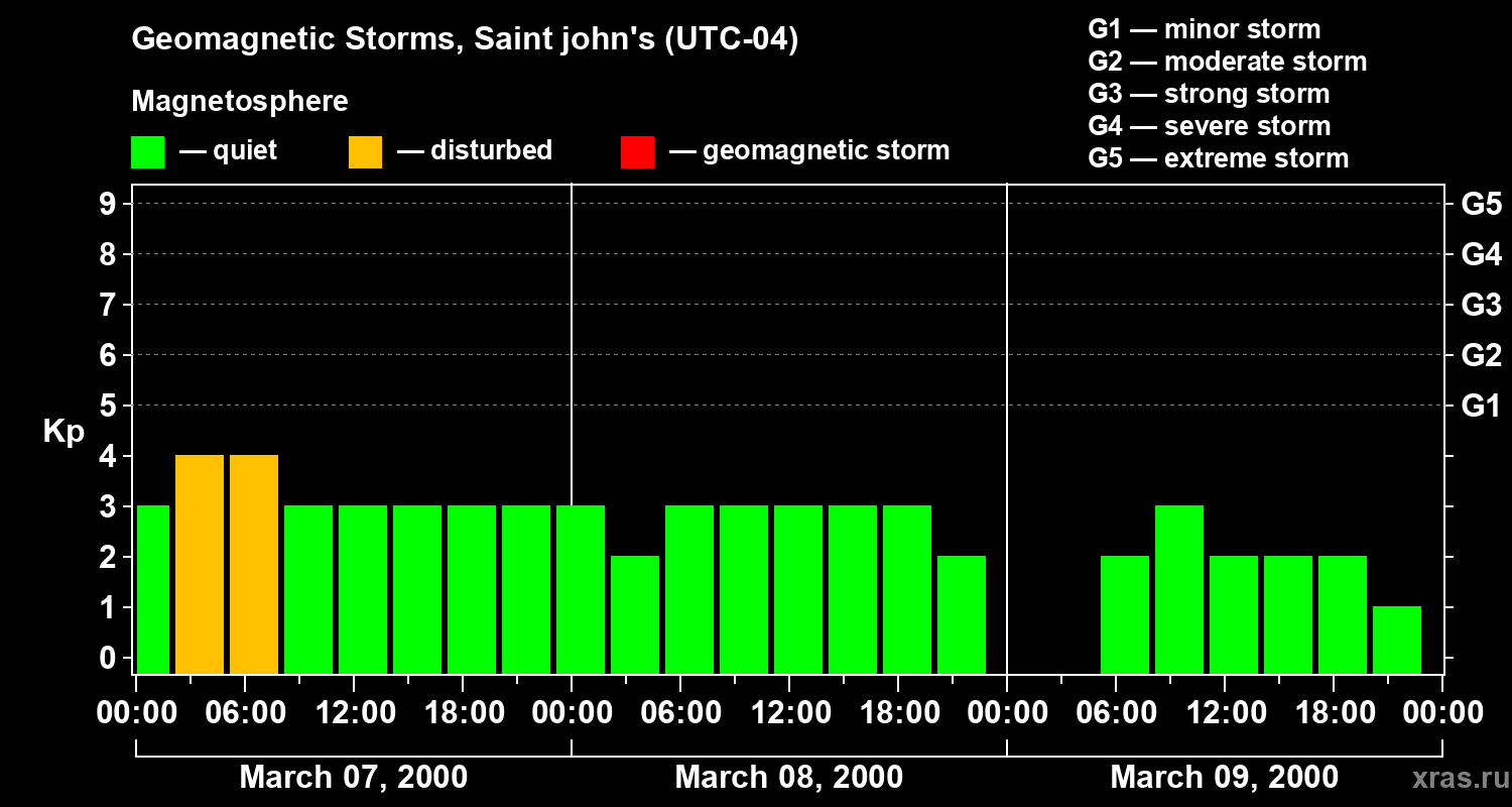 Changes in the geomagnetic index Kp