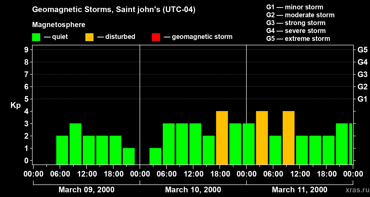 Changes in the geomagnetic index Kp