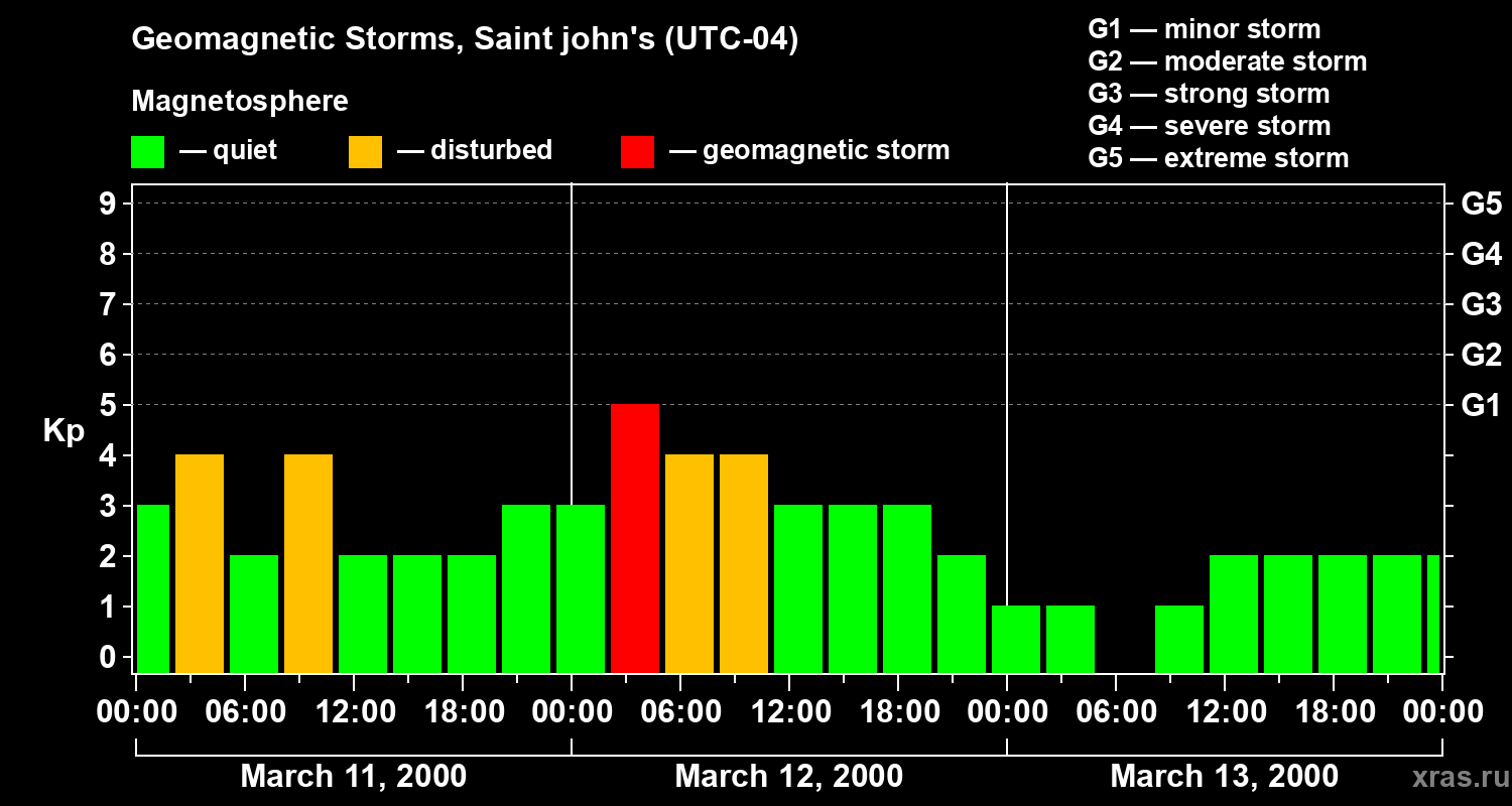 Changes in the geomagnetic index Kp
