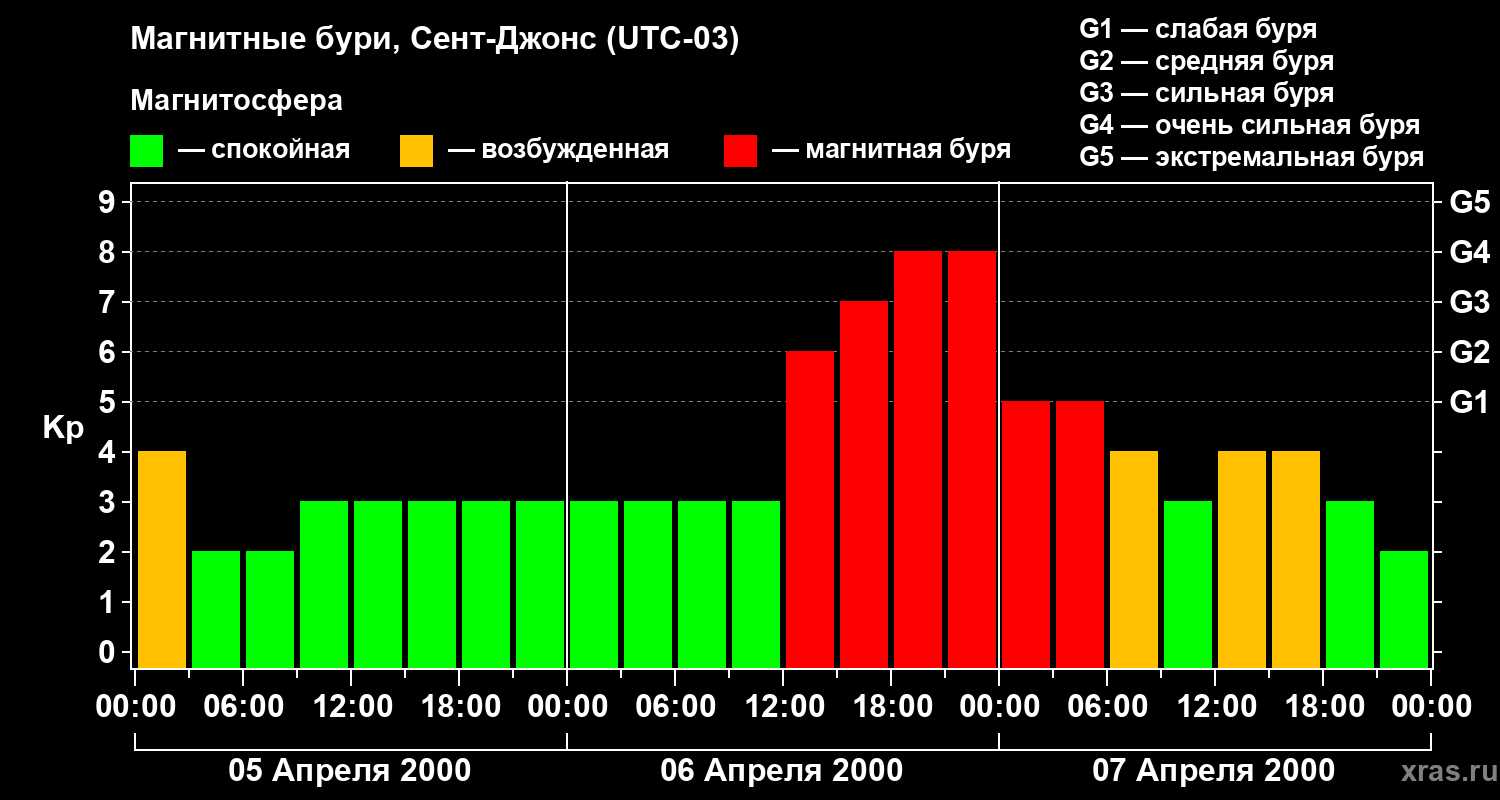 Изменения геомагнитного индекса Kp