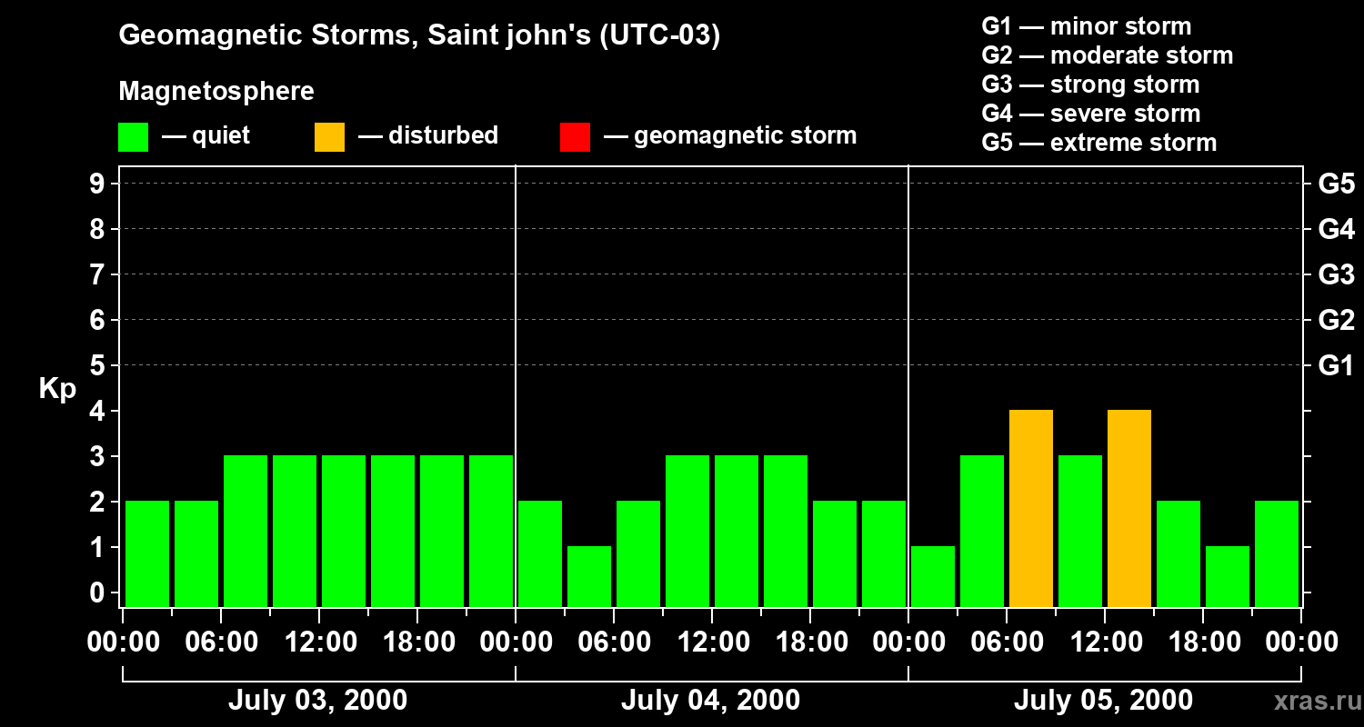 Changes in the geomagnetic index Kp
