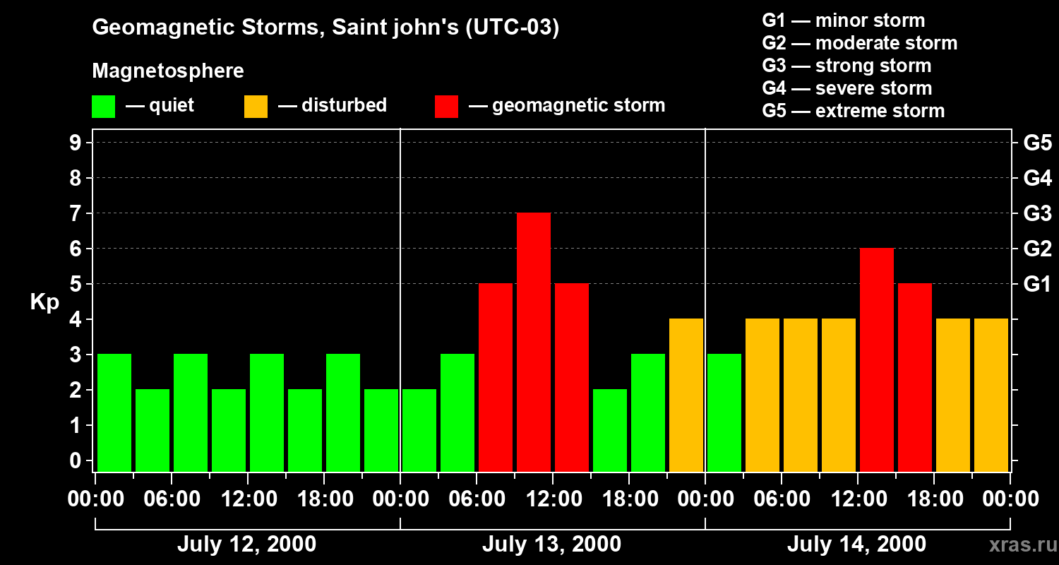 Changes in the geomagnetic index Kp