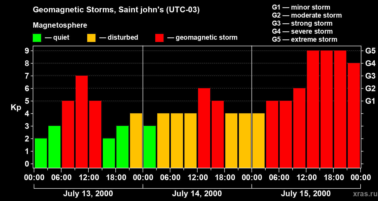 Changes in the geomagnetic index Kp