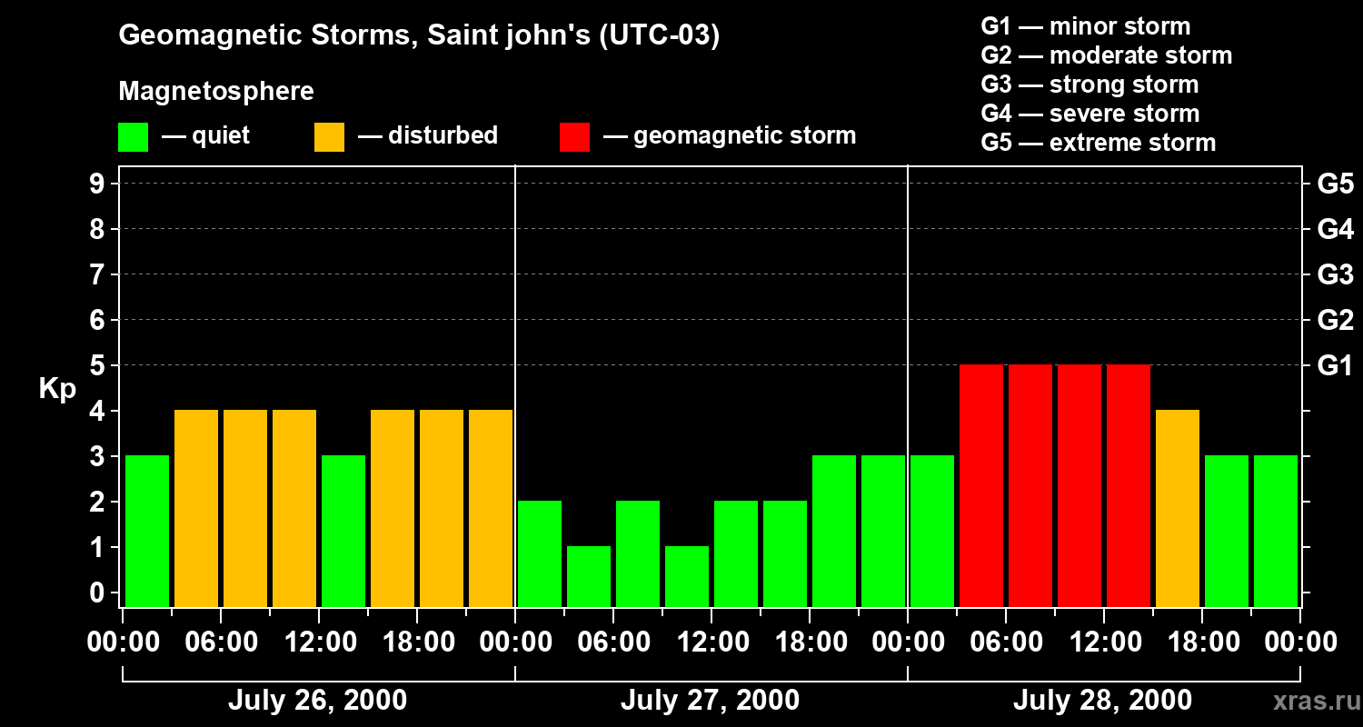 Changes in the geomagnetic index Kp