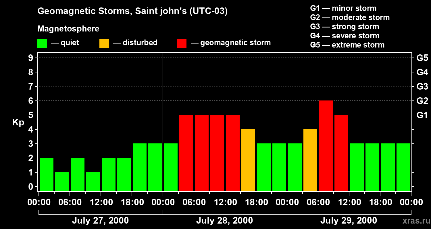 Changes in the geomagnetic index Kp